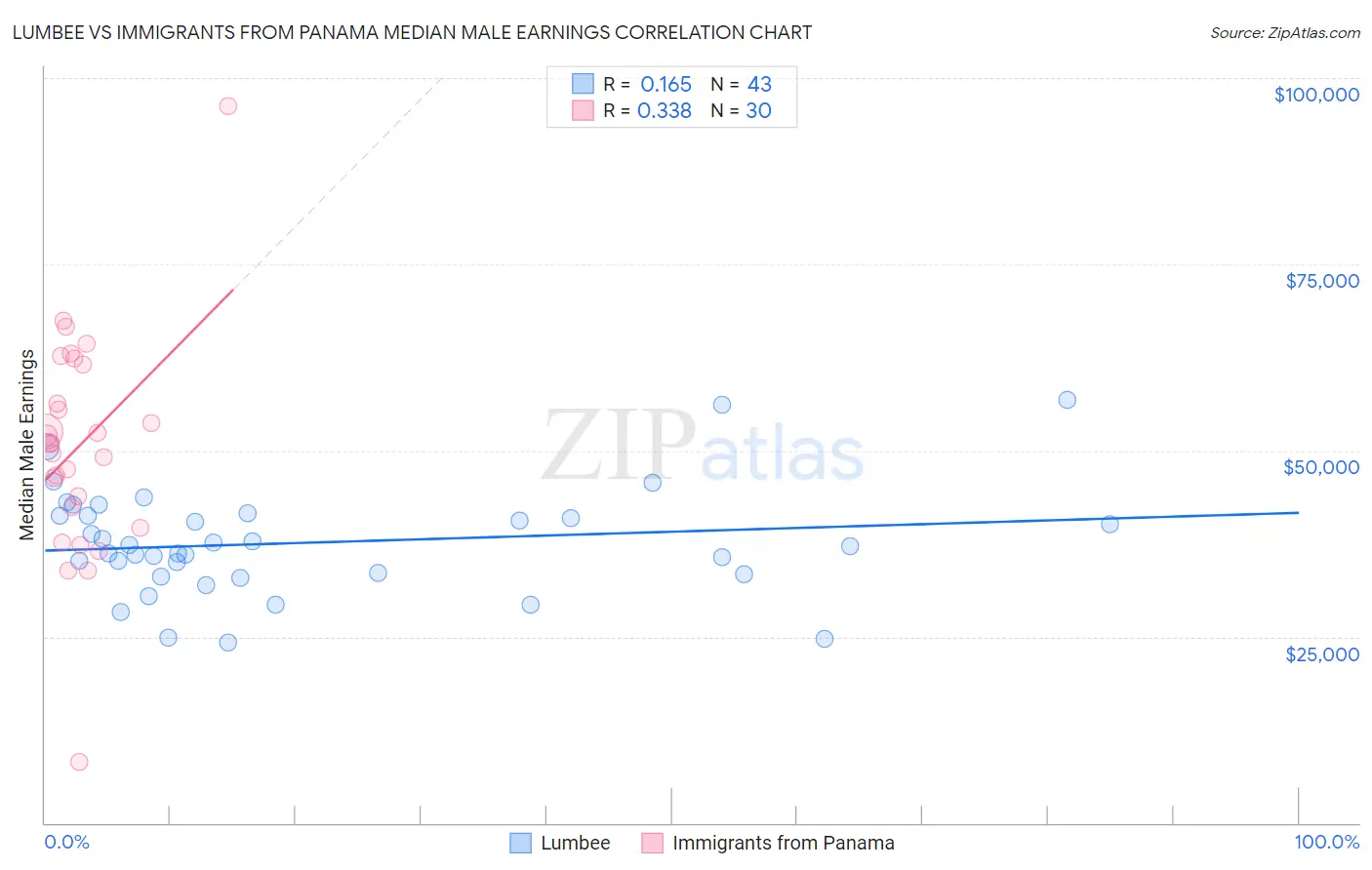 Lumbee vs Immigrants from Panama Median Male Earnings