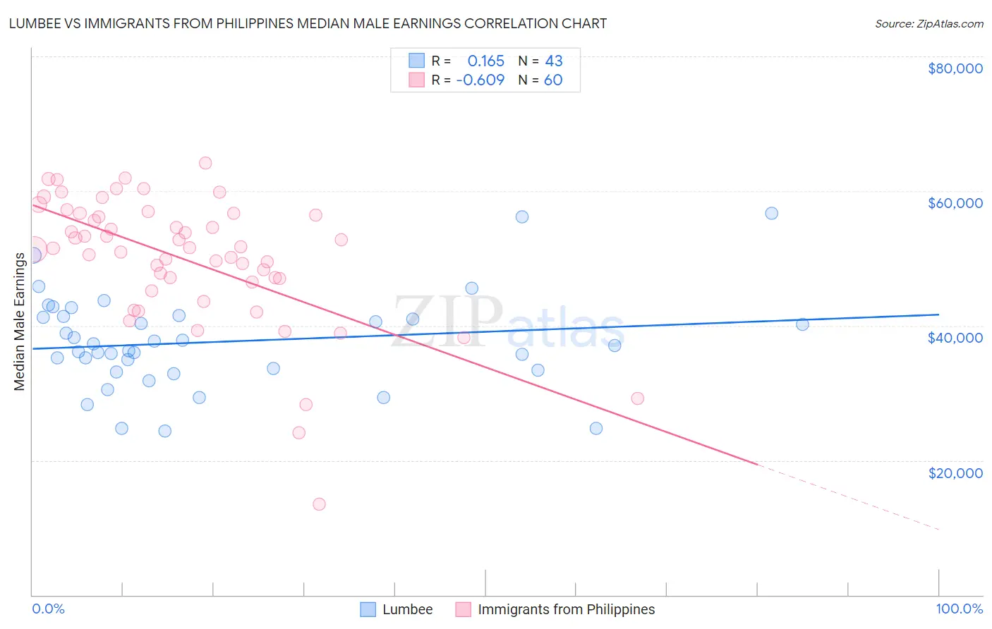 Lumbee vs Immigrants from Philippines Median Male Earnings