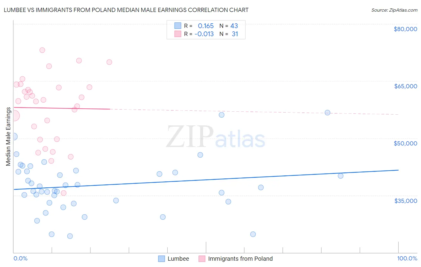 Lumbee vs Immigrants from Poland Median Male Earnings