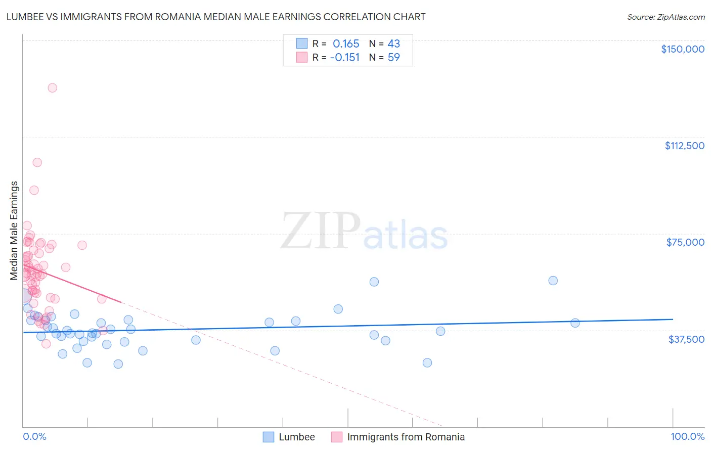 Lumbee vs Immigrants from Romania Median Male Earnings