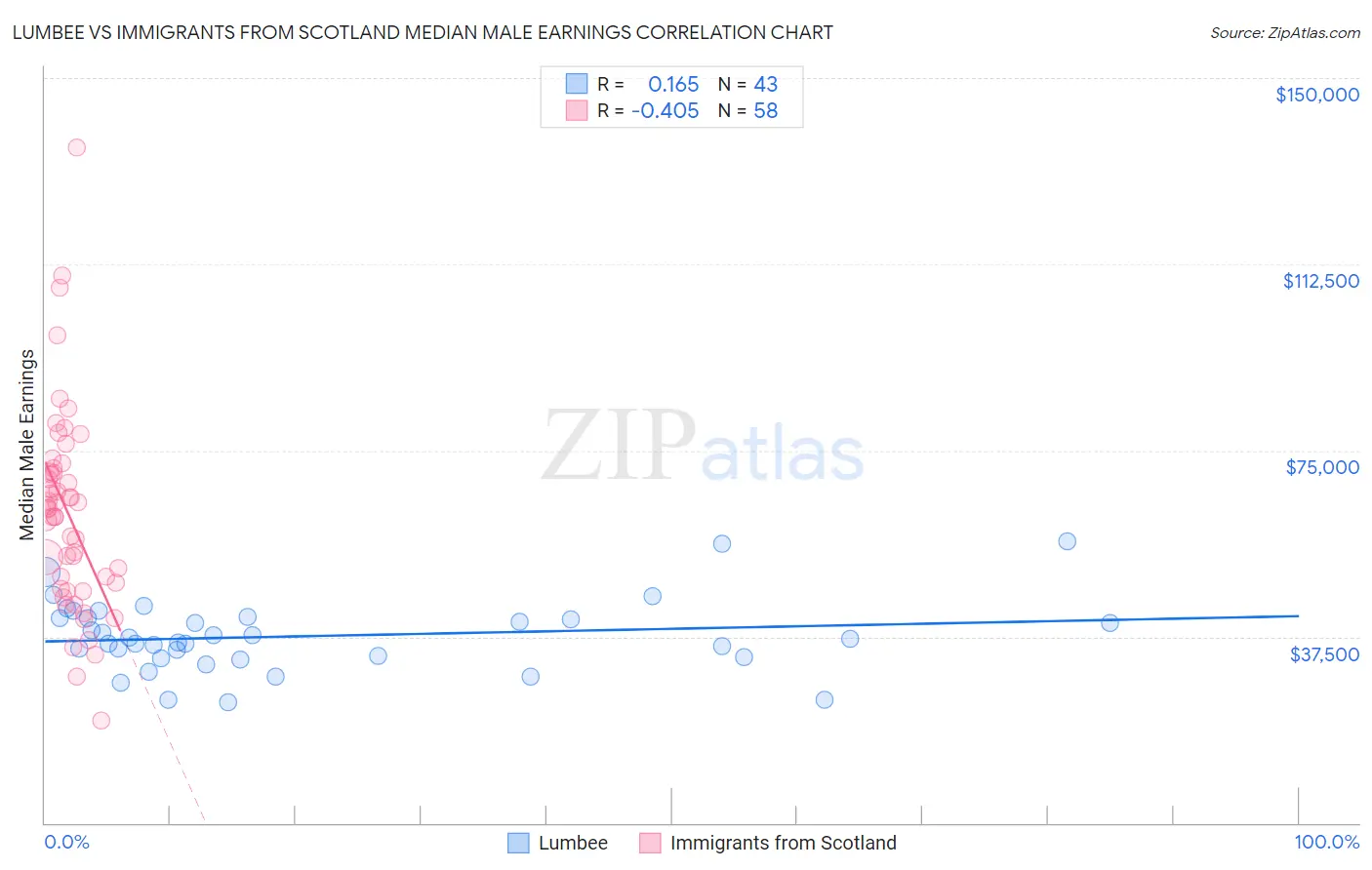 Lumbee vs Immigrants from Scotland Median Male Earnings