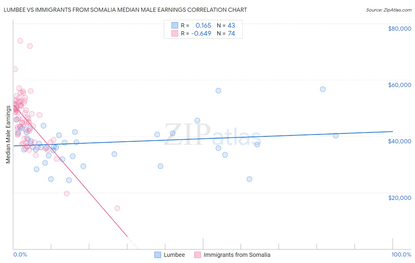 Lumbee vs Immigrants from Somalia Median Male Earnings