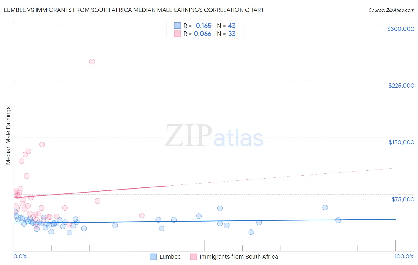 Lumbee vs Immigrants from South Africa Median Male Earnings