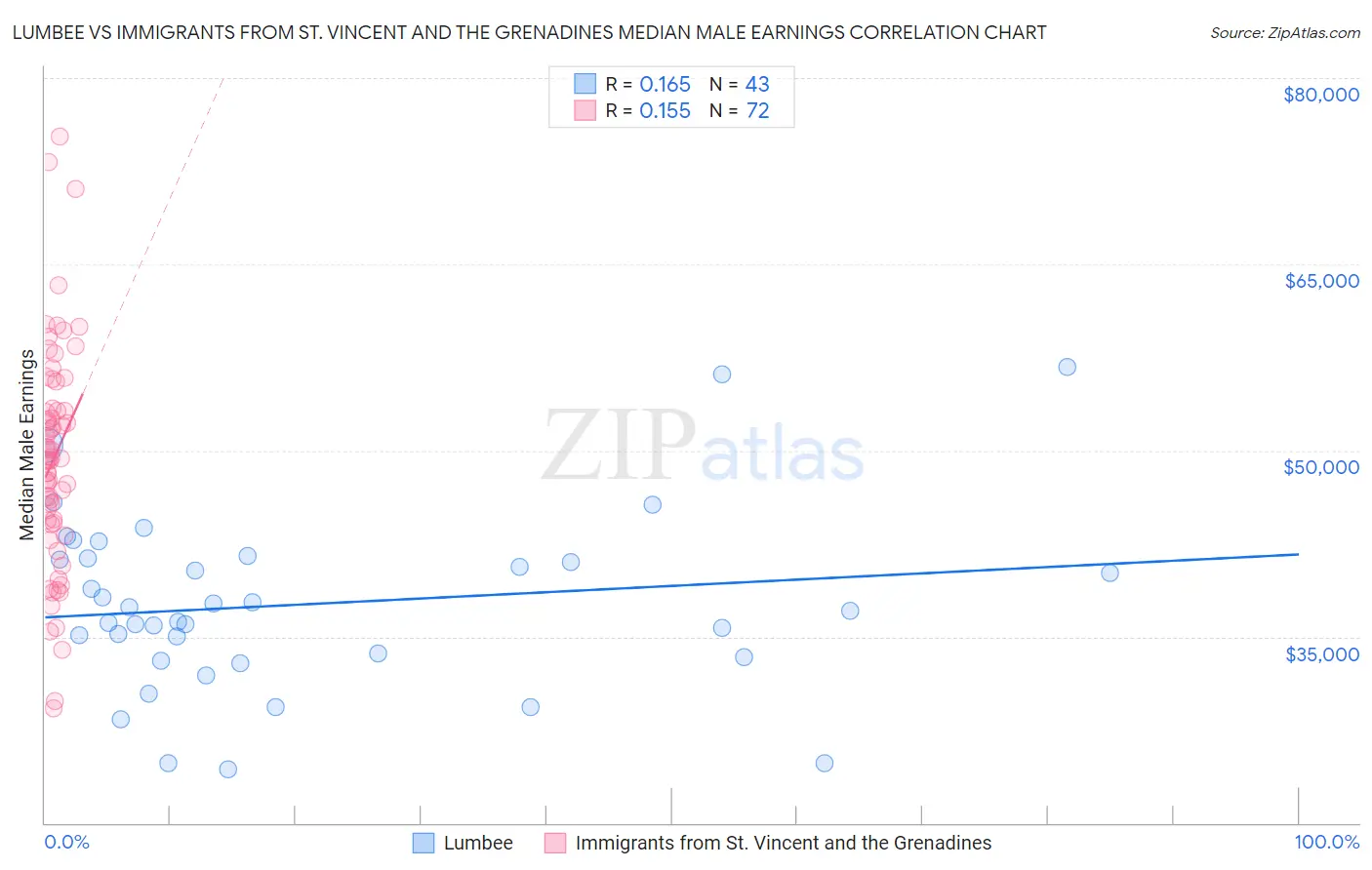 Lumbee vs Immigrants from St. Vincent and the Grenadines Median Male Earnings