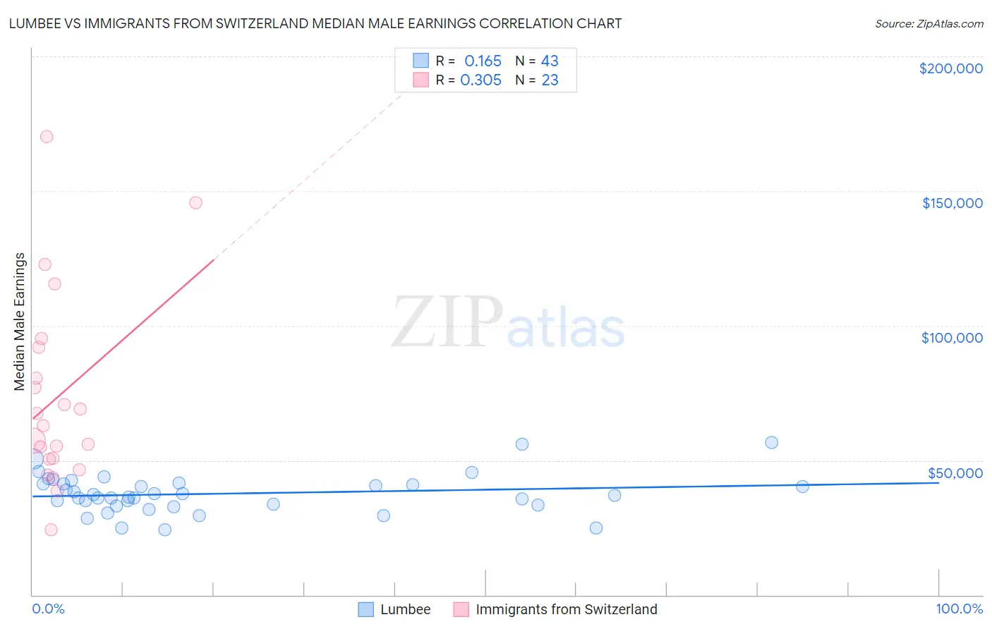 Lumbee vs Immigrants from Switzerland Median Male Earnings