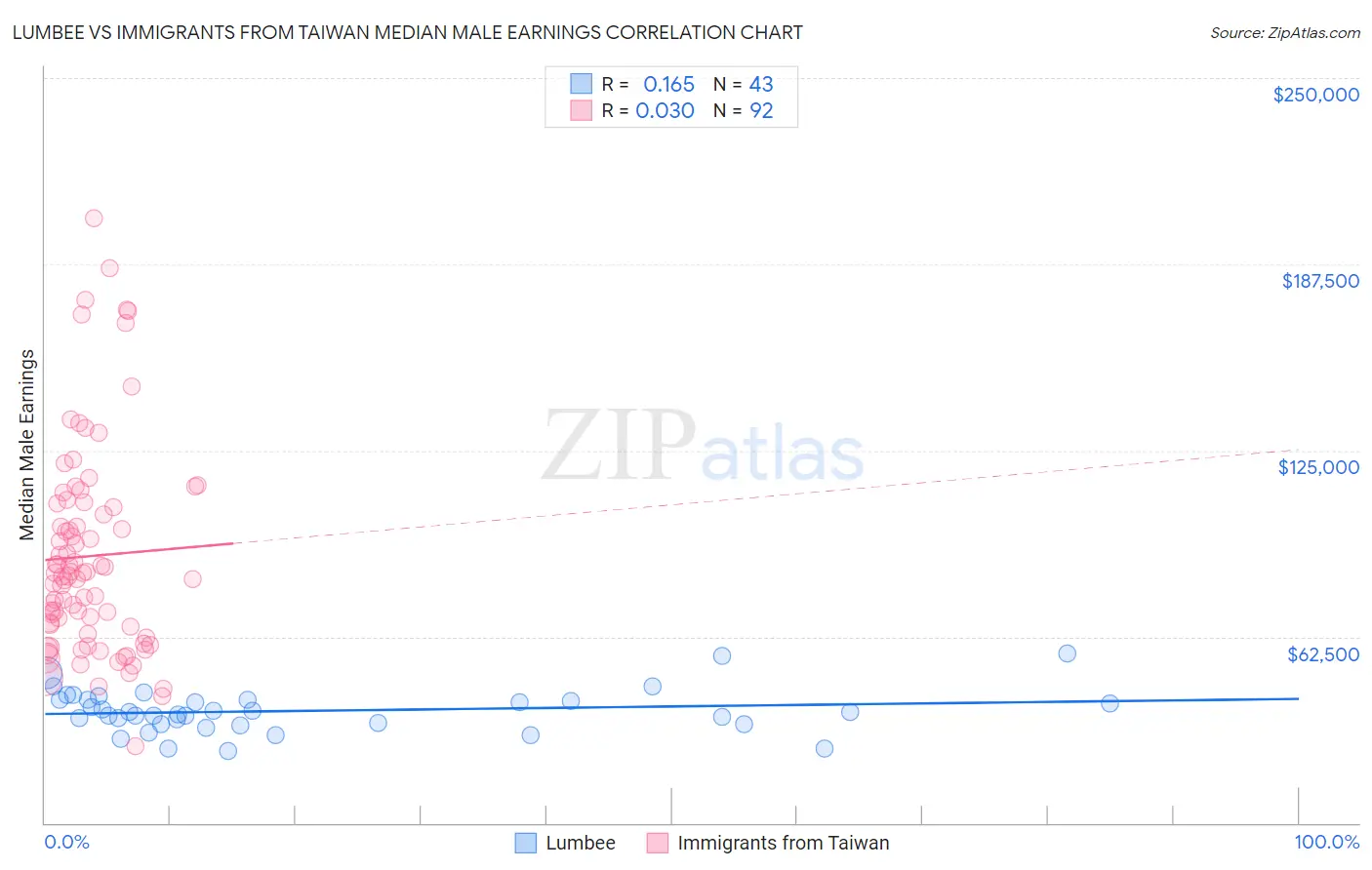 Lumbee vs Immigrants from Taiwan Median Male Earnings