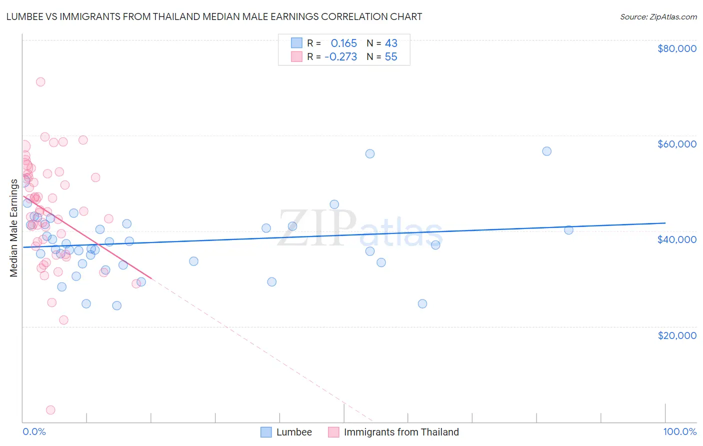 Lumbee vs Immigrants from Thailand Median Male Earnings