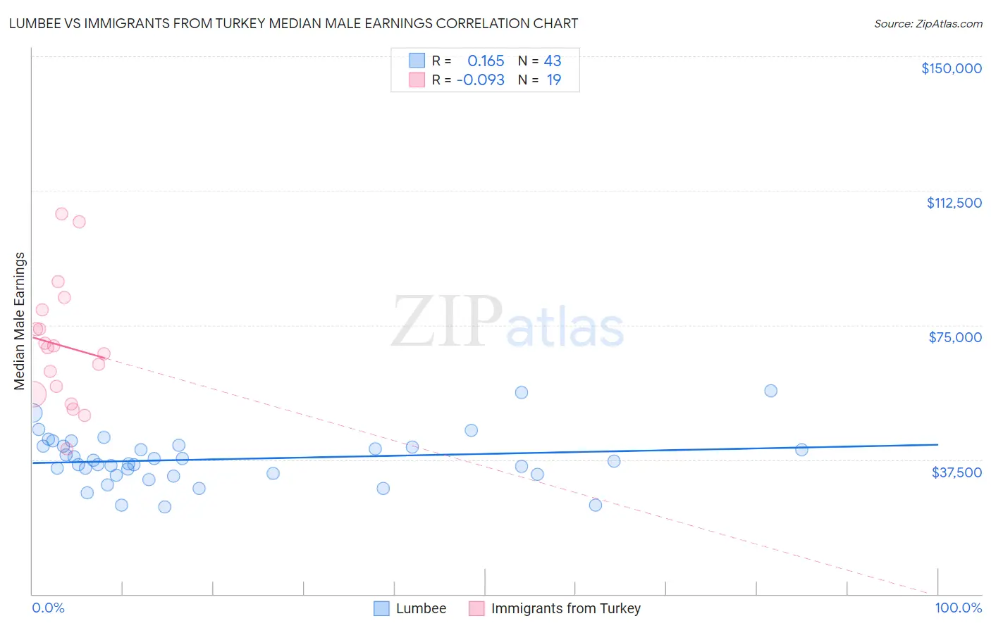 Lumbee vs Immigrants from Turkey Median Male Earnings