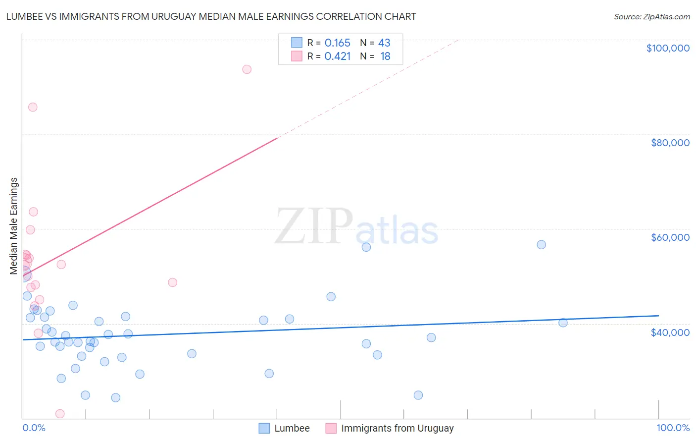 Lumbee vs Immigrants from Uruguay Median Male Earnings