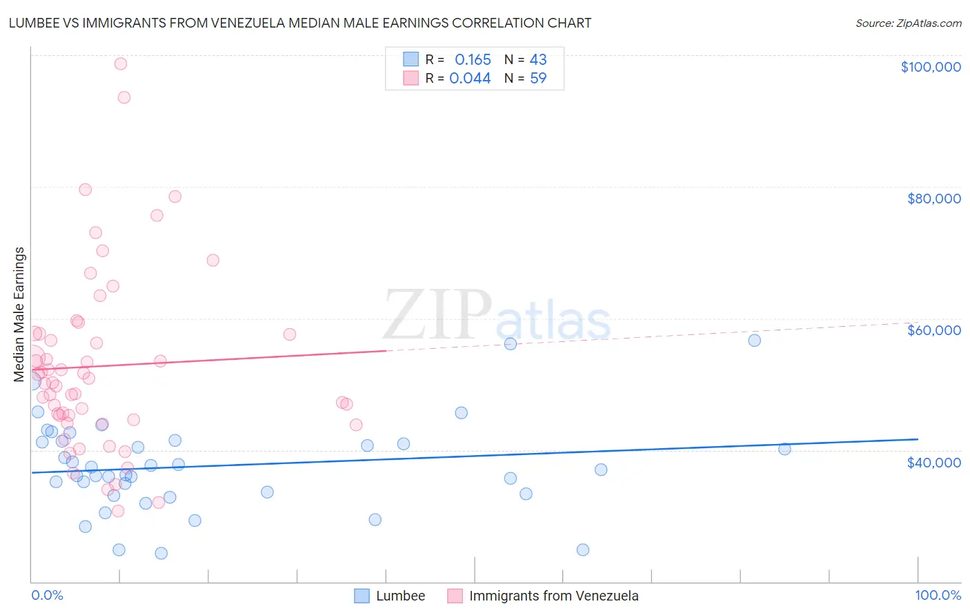 Lumbee vs Immigrants from Venezuela Median Male Earnings