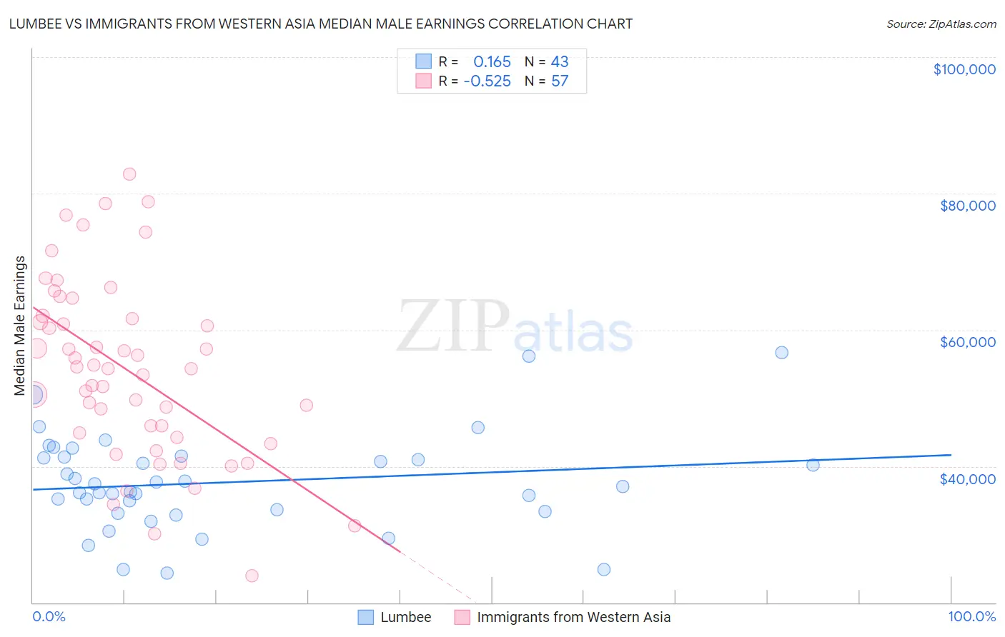 Lumbee vs Immigrants from Western Asia Median Male Earnings