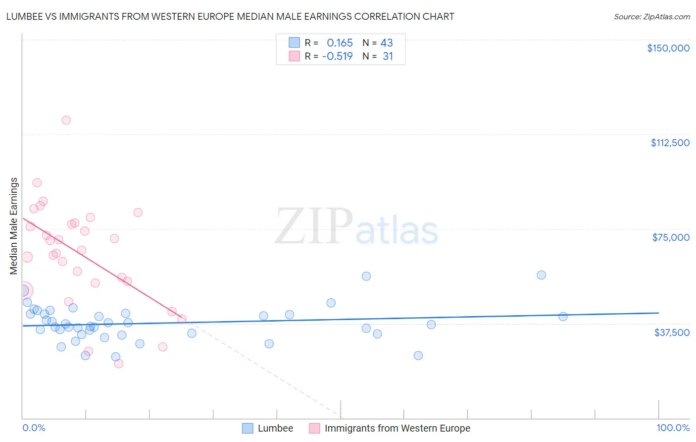 Lumbee vs Immigrants from Western Europe Median Male Earnings
