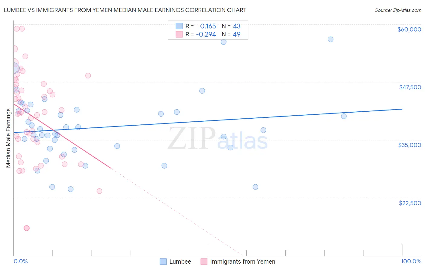 Lumbee vs Immigrants from Yemen Median Male Earnings