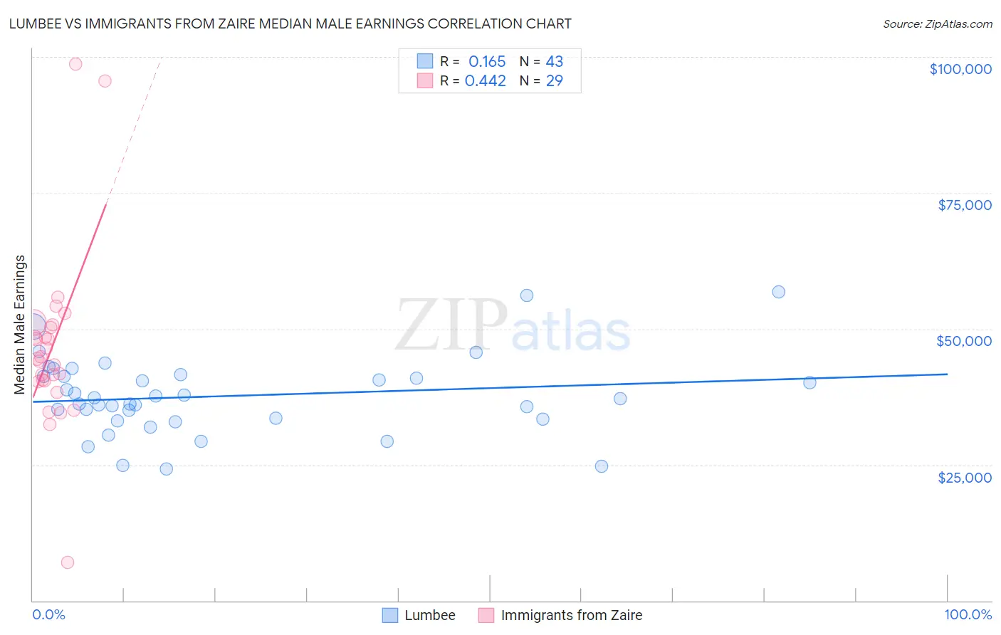 Lumbee vs Immigrants from Zaire Median Male Earnings