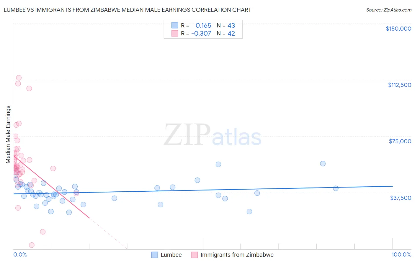 Lumbee vs Immigrants from Zimbabwe Median Male Earnings