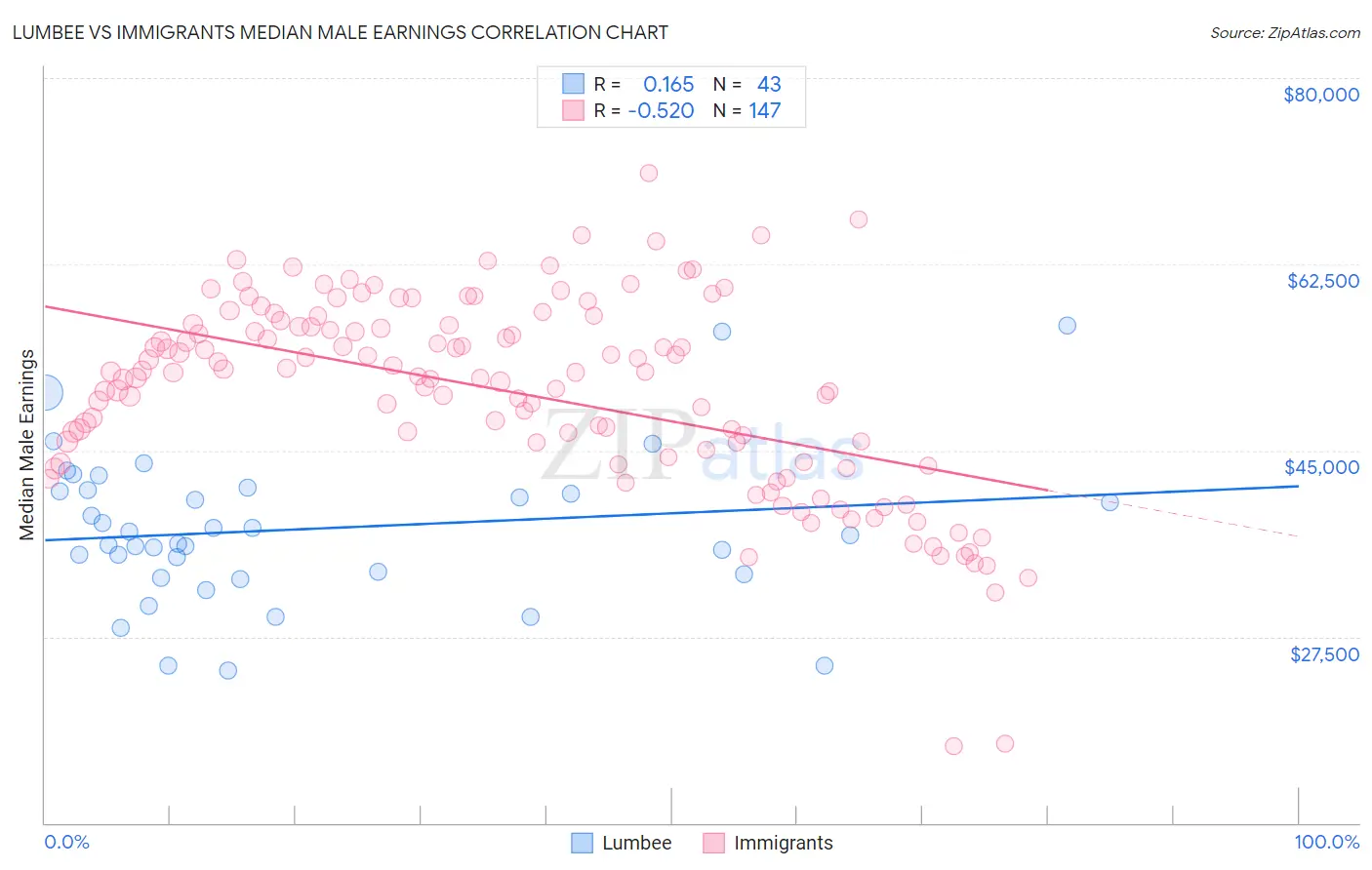 Lumbee vs Immigrants Median Male Earnings