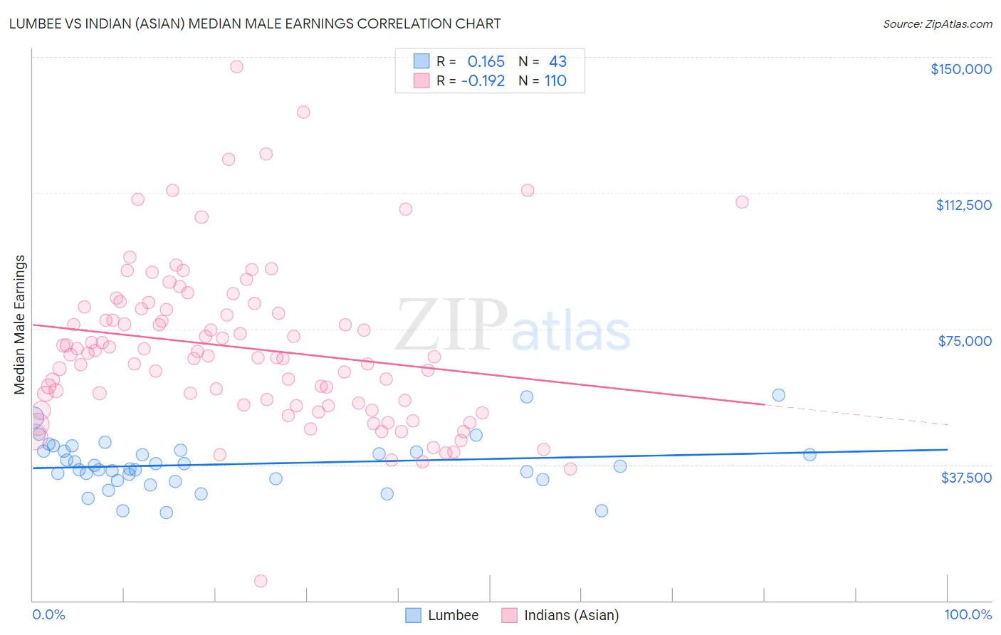 Lumbee vs Indian (Asian) Median Male Earnings