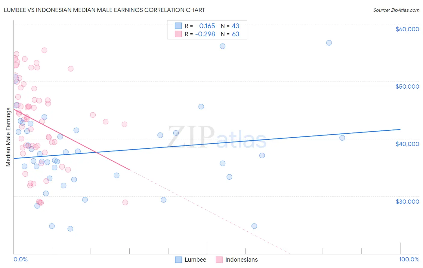Lumbee vs Indonesian Median Male Earnings