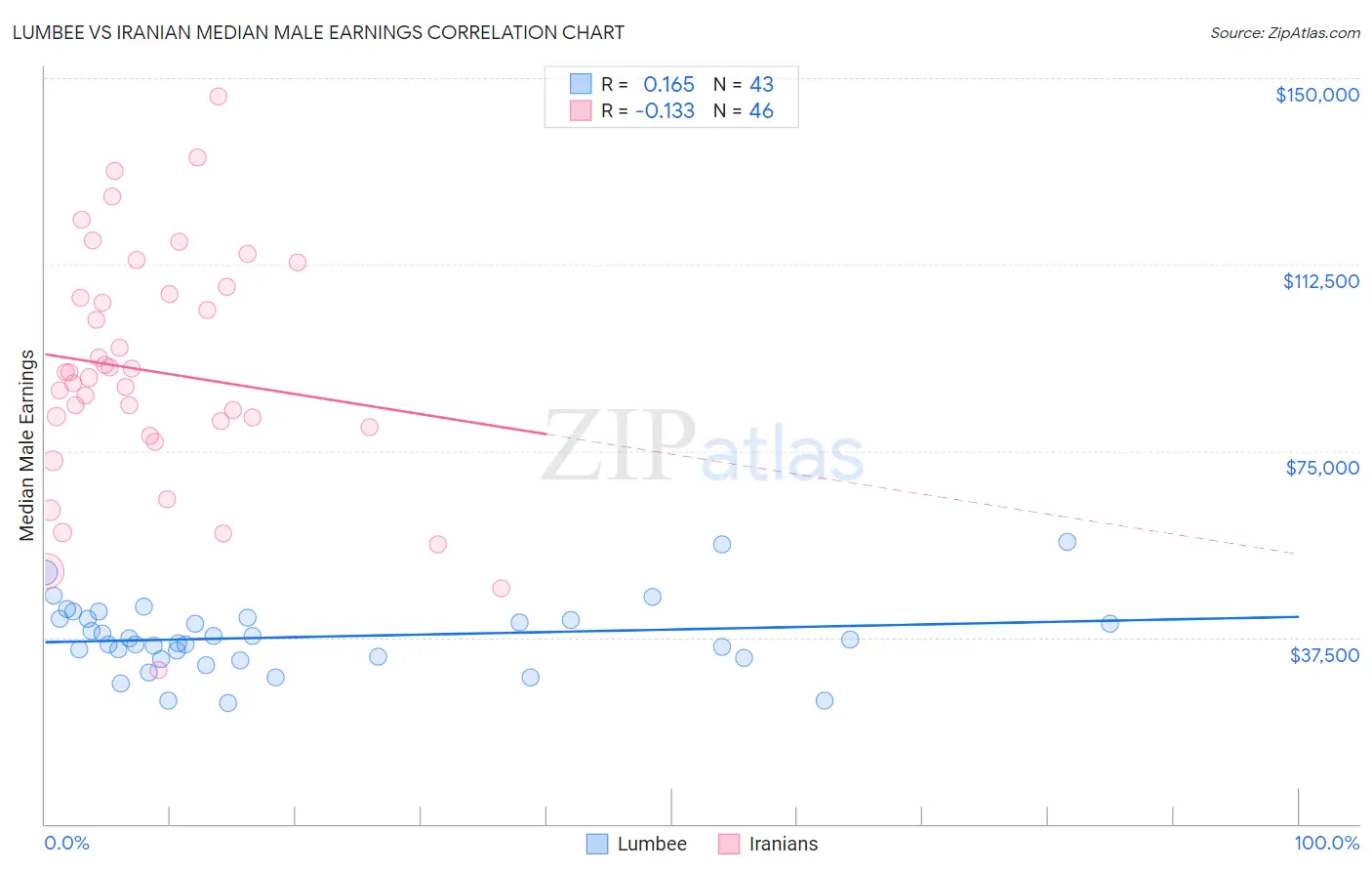 Lumbee vs Iranian Median Male Earnings