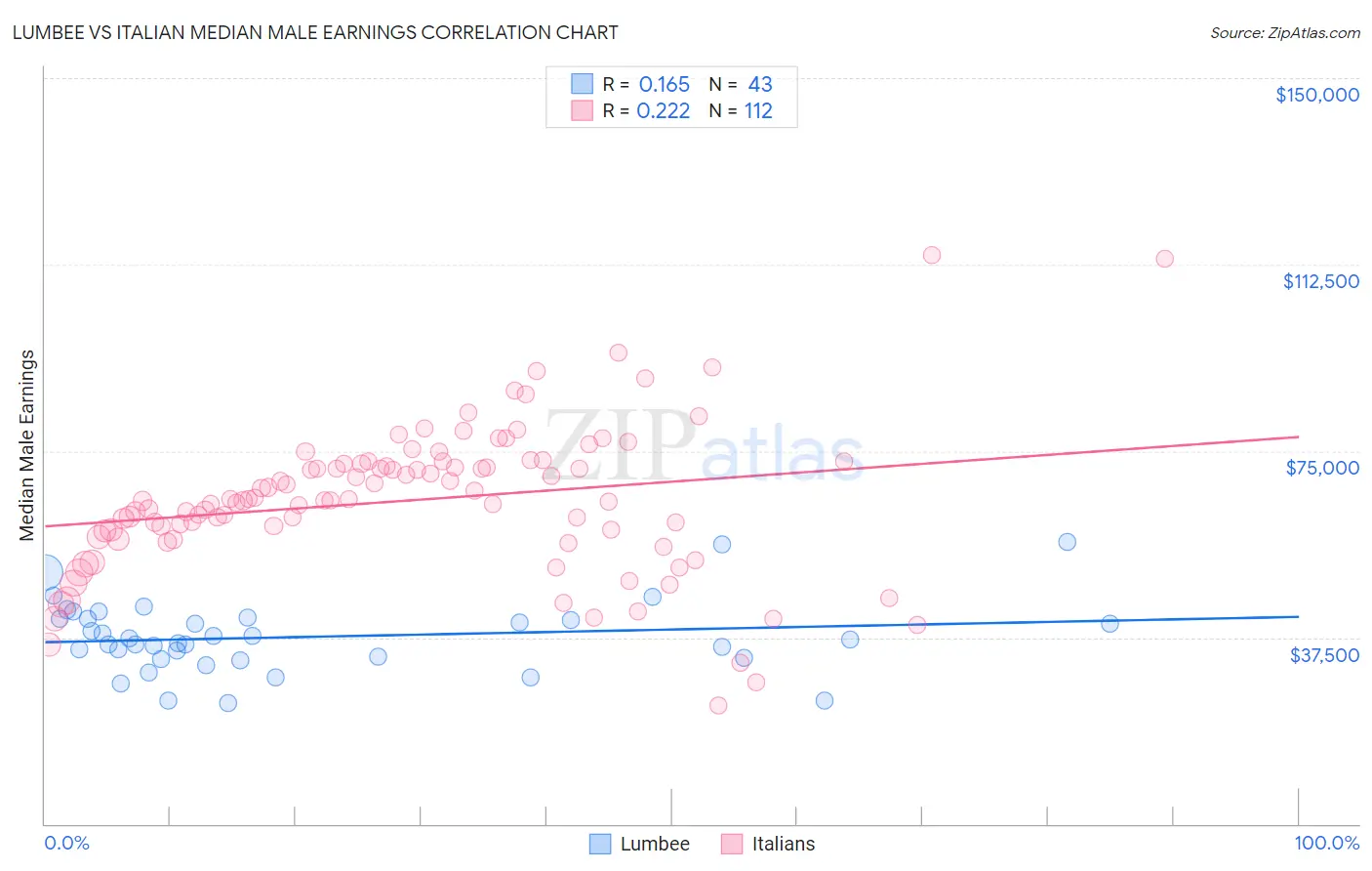 Lumbee vs Italian Median Male Earnings