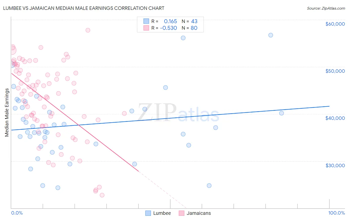 Lumbee vs Jamaican Median Male Earnings