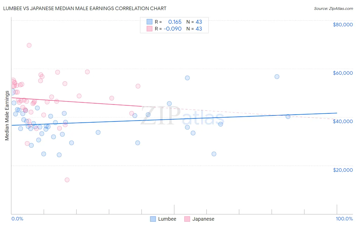 Lumbee vs Japanese Median Male Earnings