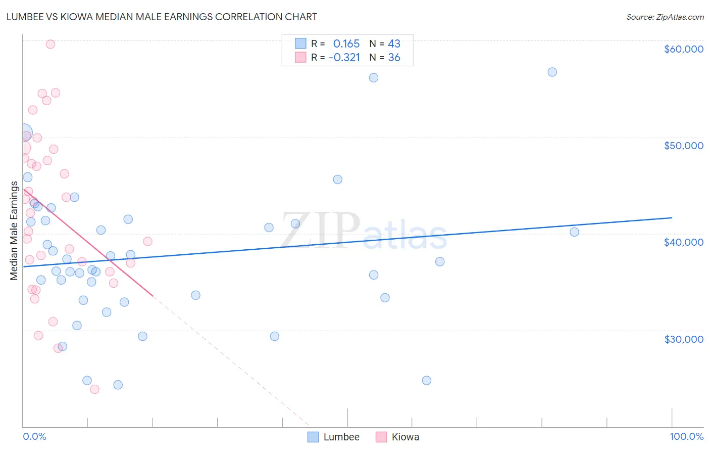 Lumbee vs Kiowa Median Male Earnings