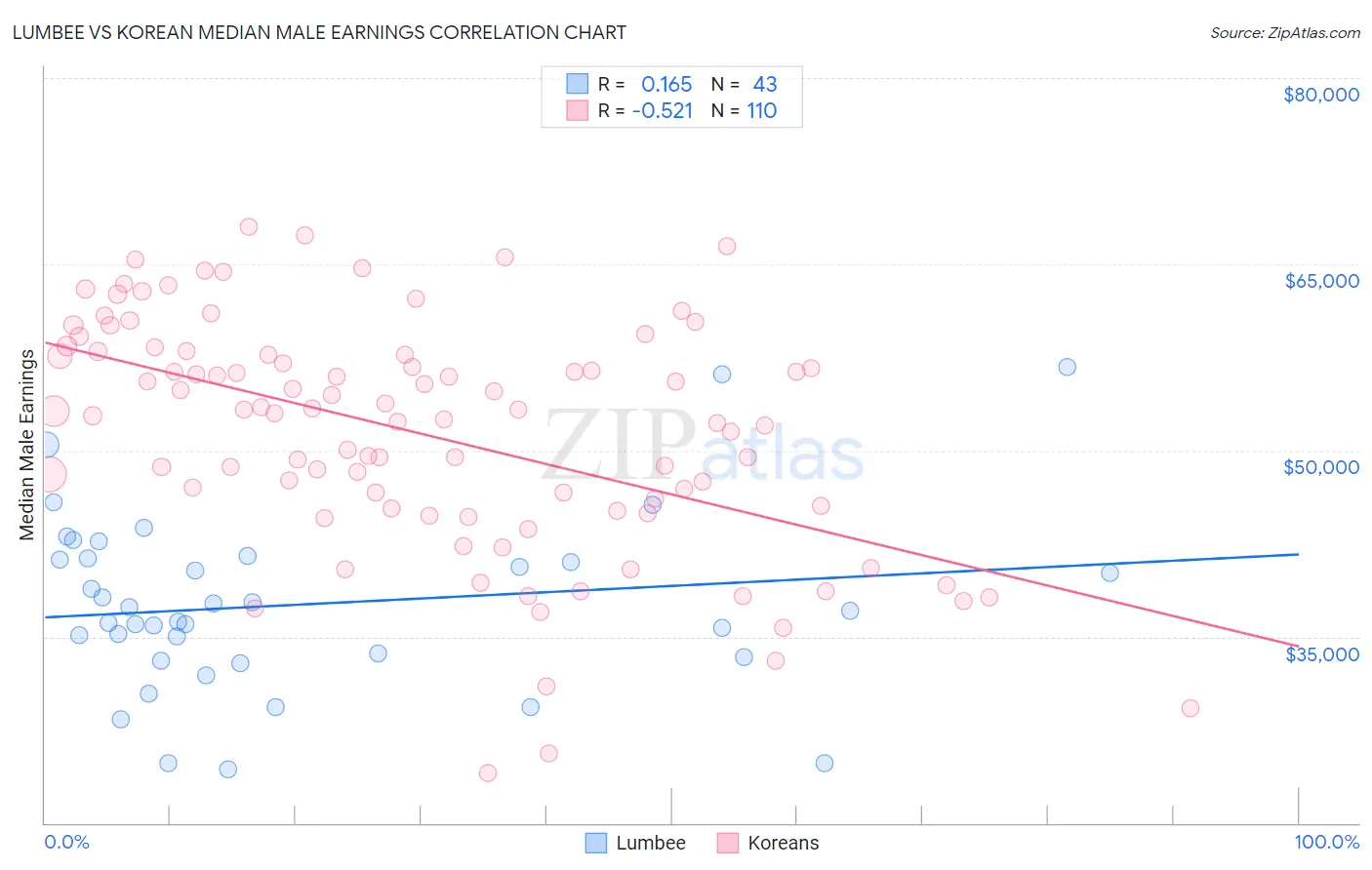 Lumbee vs Korean Median Male Earnings