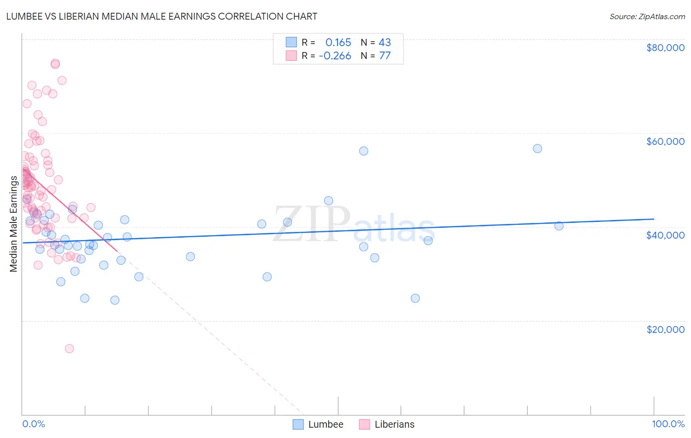 Lumbee vs Liberian Median Male Earnings