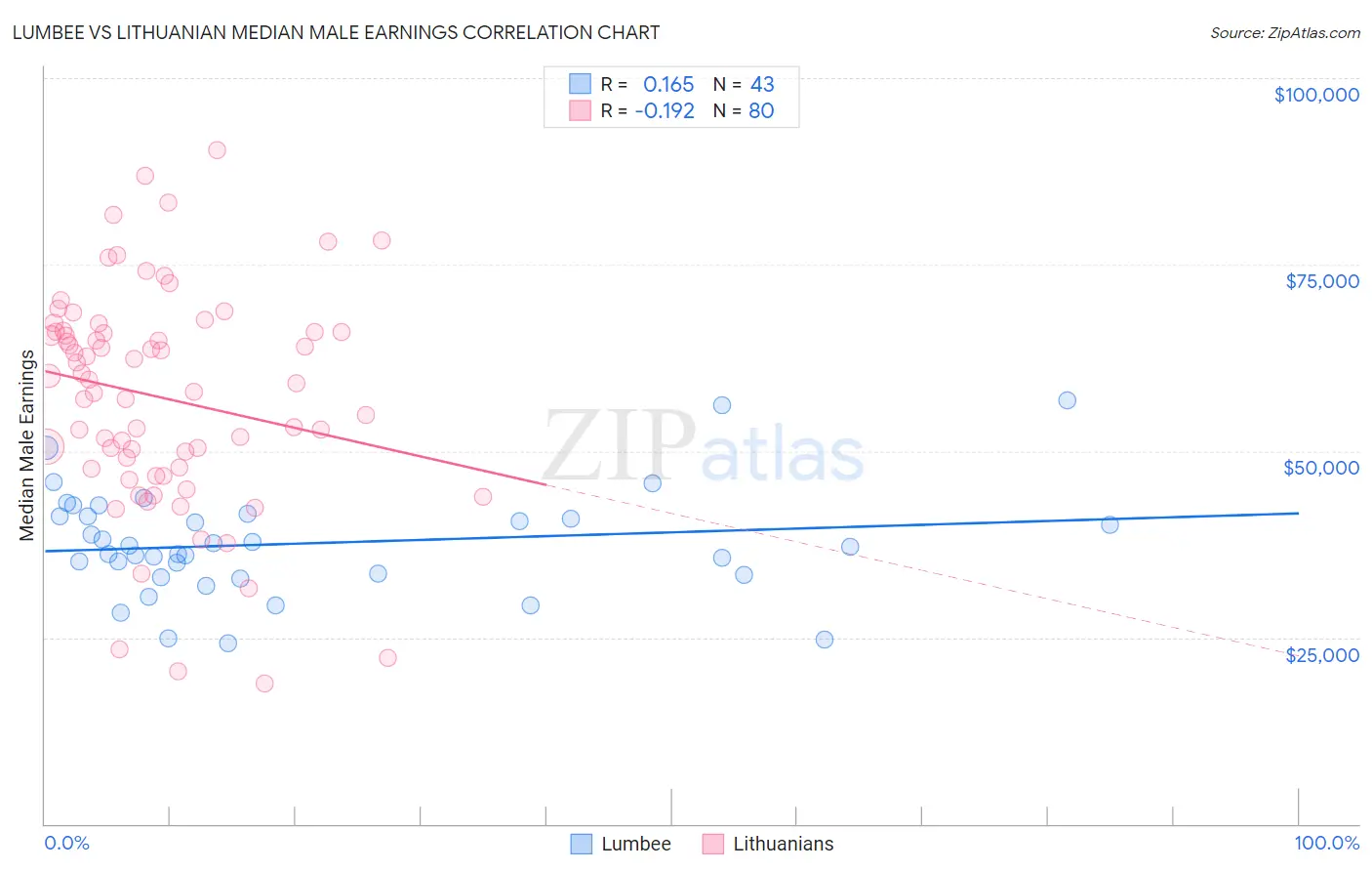 Lumbee vs Lithuanian Median Male Earnings