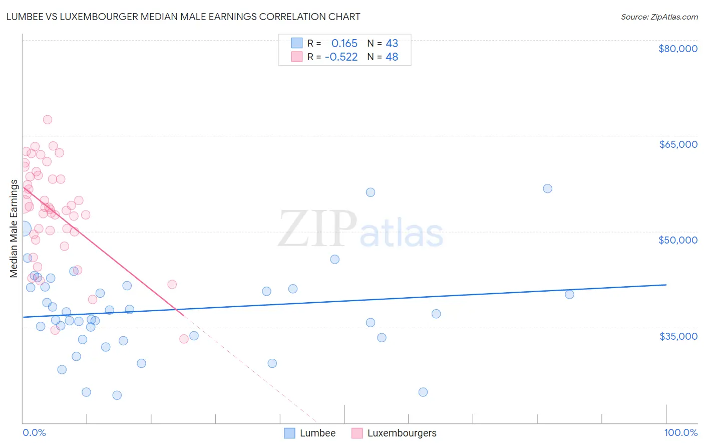 Lumbee vs Luxembourger Median Male Earnings