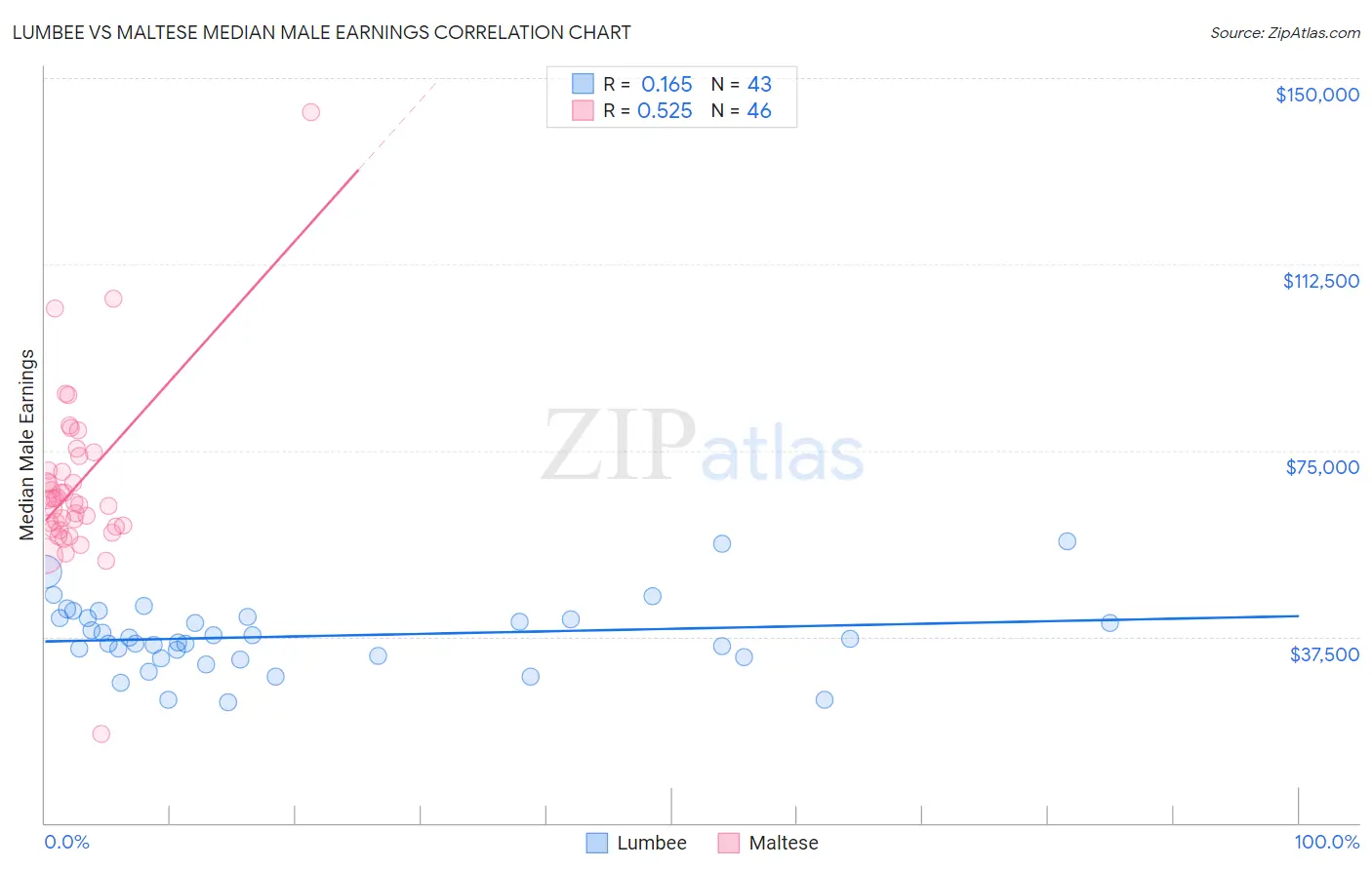 Lumbee vs Maltese Median Male Earnings