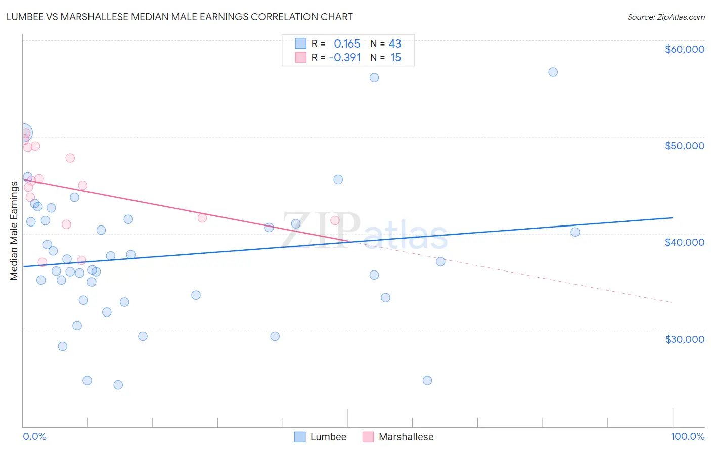 Lumbee vs Marshallese Median Male Earnings