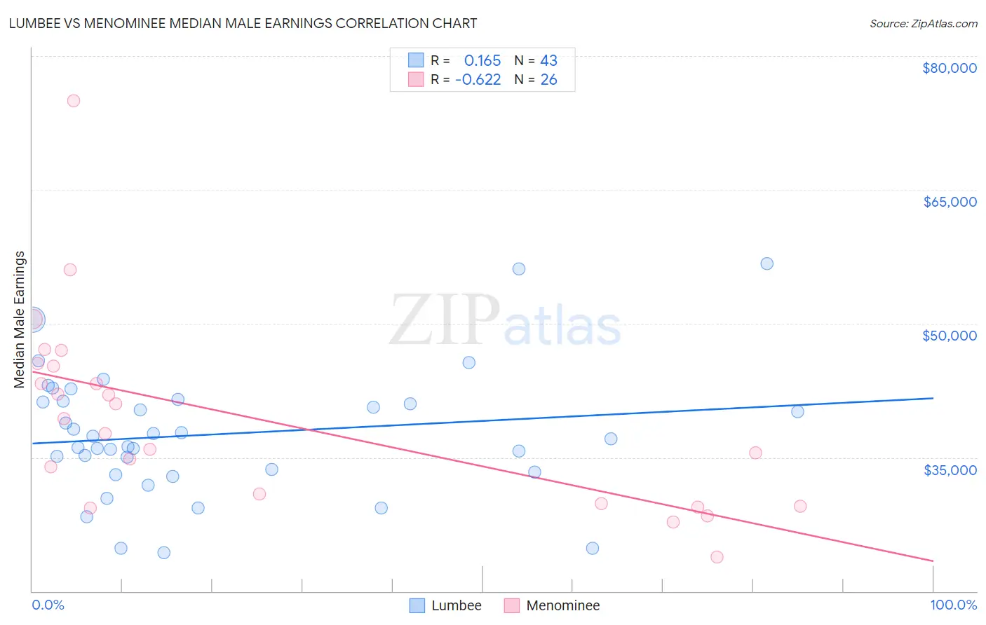 Lumbee vs Menominee Median Male Earnings