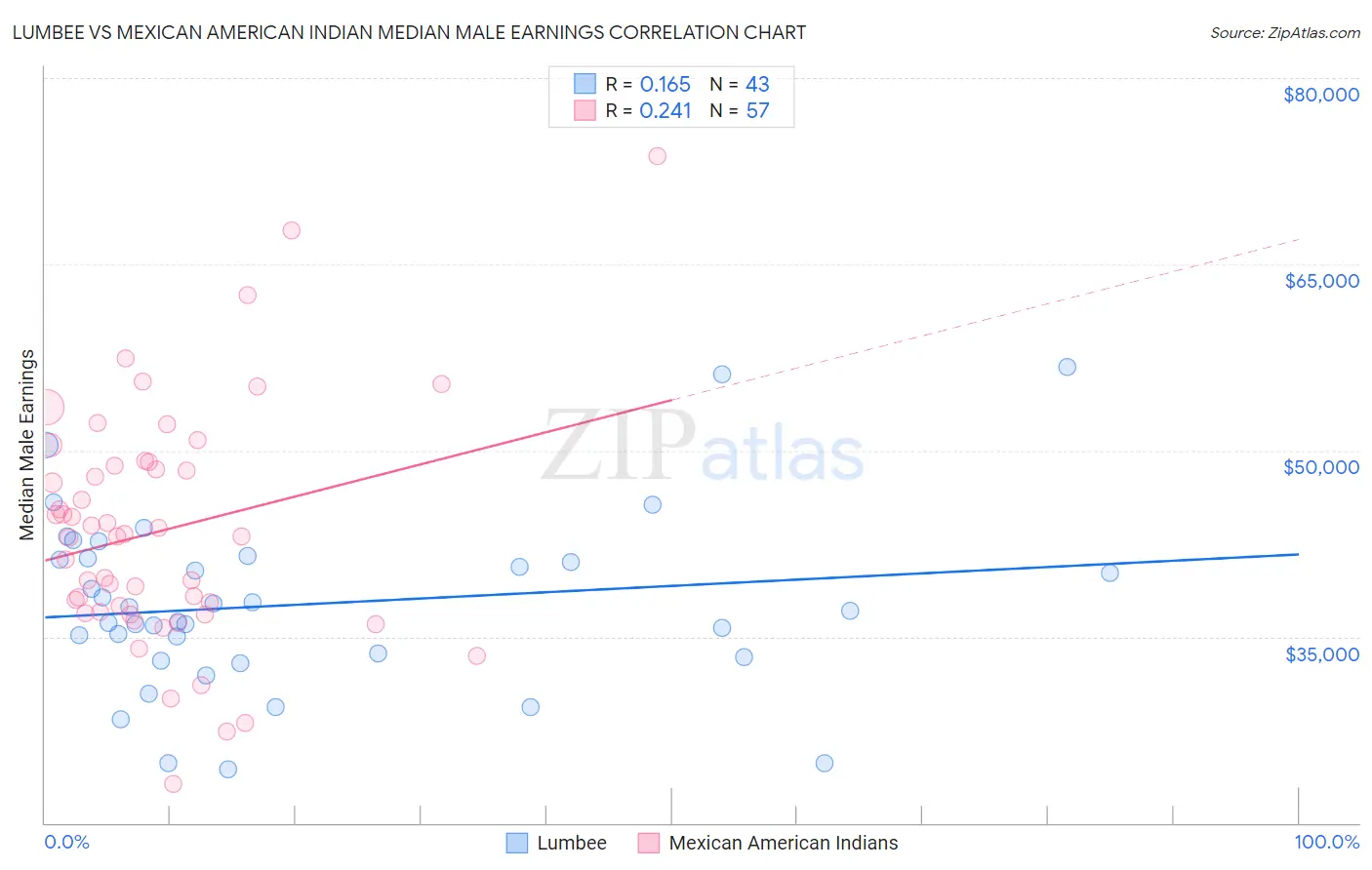 Lumbee vs Mexican American Indian Median Male Earnings