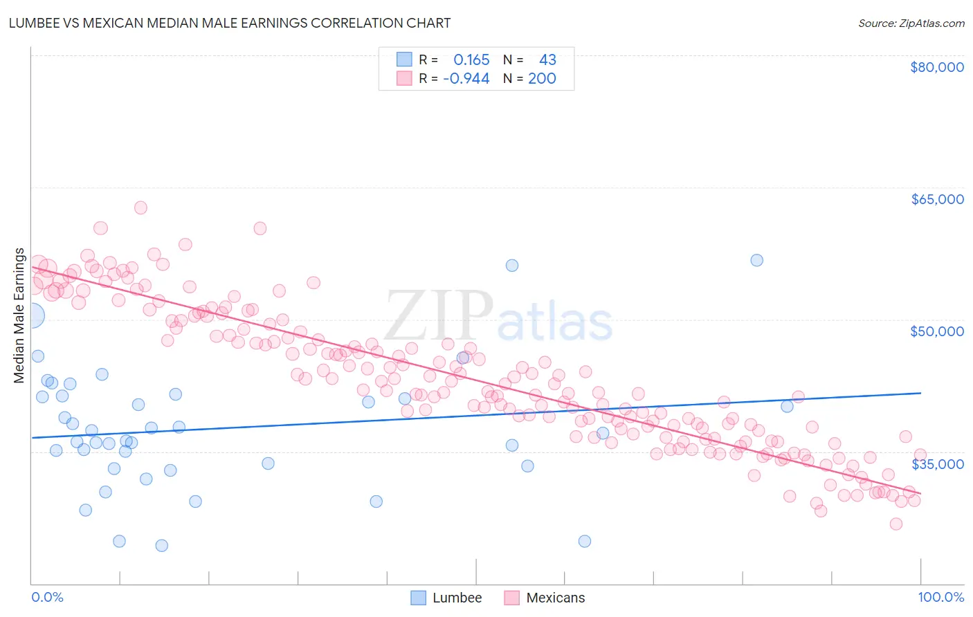Lumbee vs Mexican Median Male Earnings
