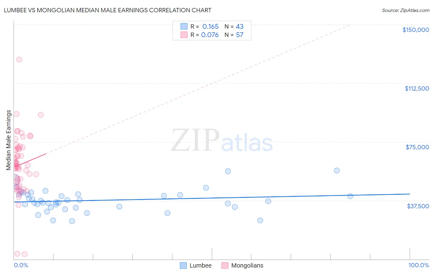 Lumbee vs Mongolian Median Male Earnings