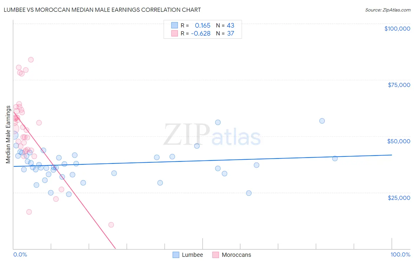 Lumbee vs Moroccan Median Male Earnings