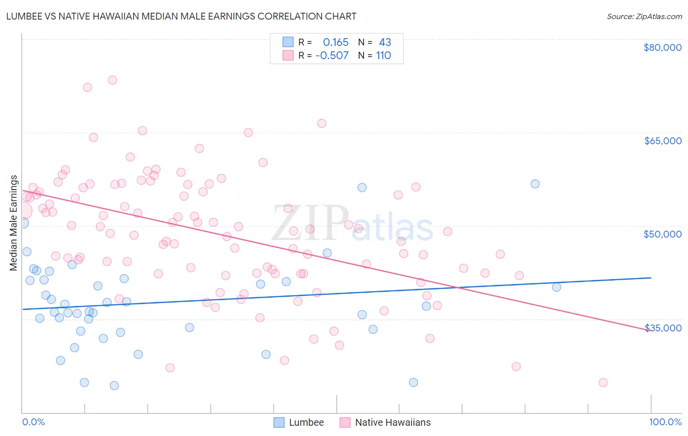 Lumbee vs Native Hawaiian Median Male Earnings