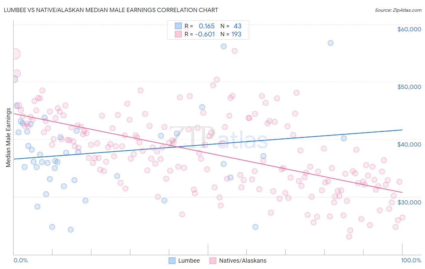Lumbee vs Native/Alaskan Median Male Earnings