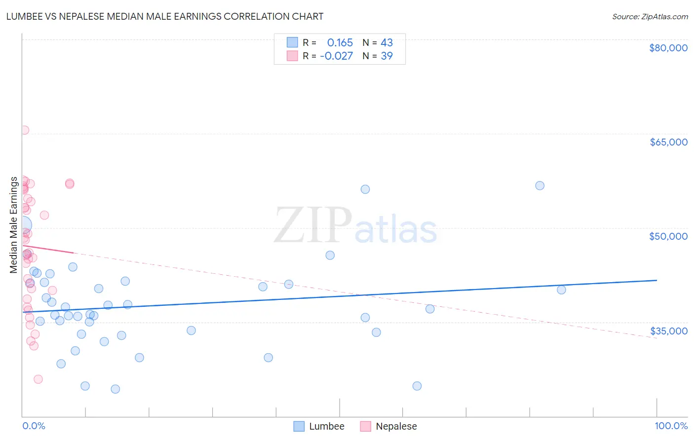 Lumbee vs Nepalese Median Male Earnings