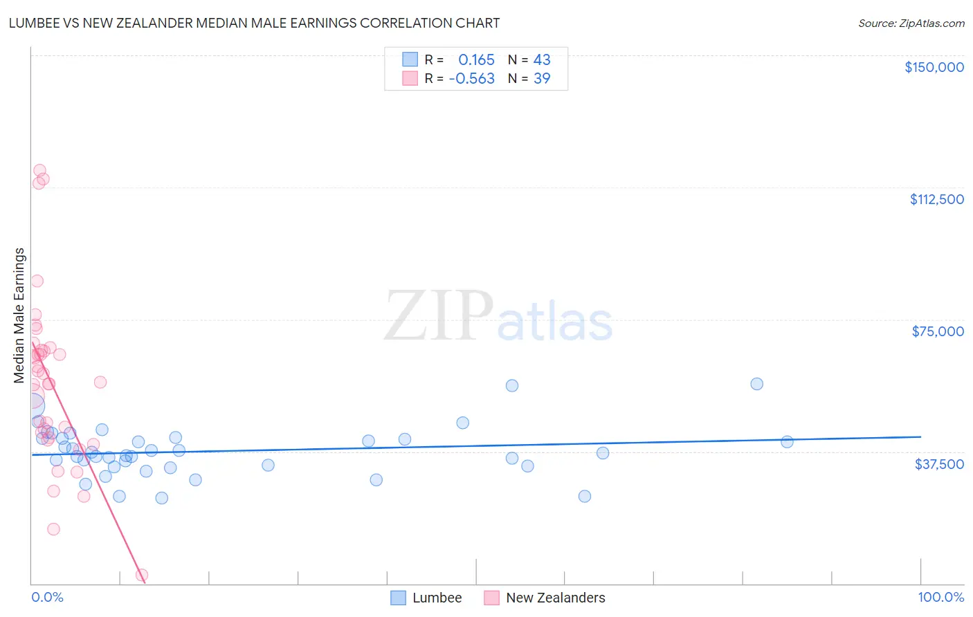 Lumbee vs New Zealander Median Male Earnings