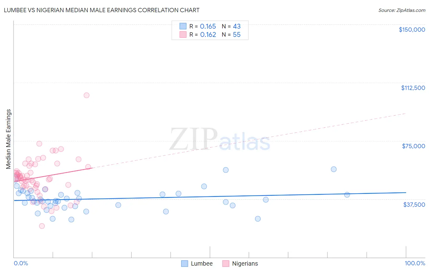 Lumbee vs Nigerian Median Male Earnings