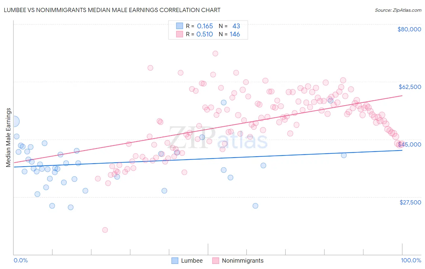 Lumbee vs Nonimmigrants Median Male Earnings