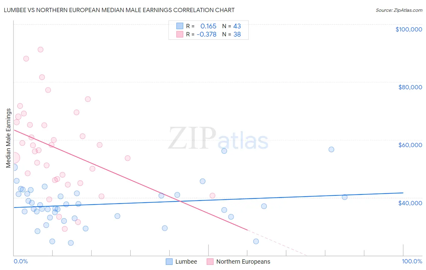 Lumbee vs Northern European Median Male Earnings