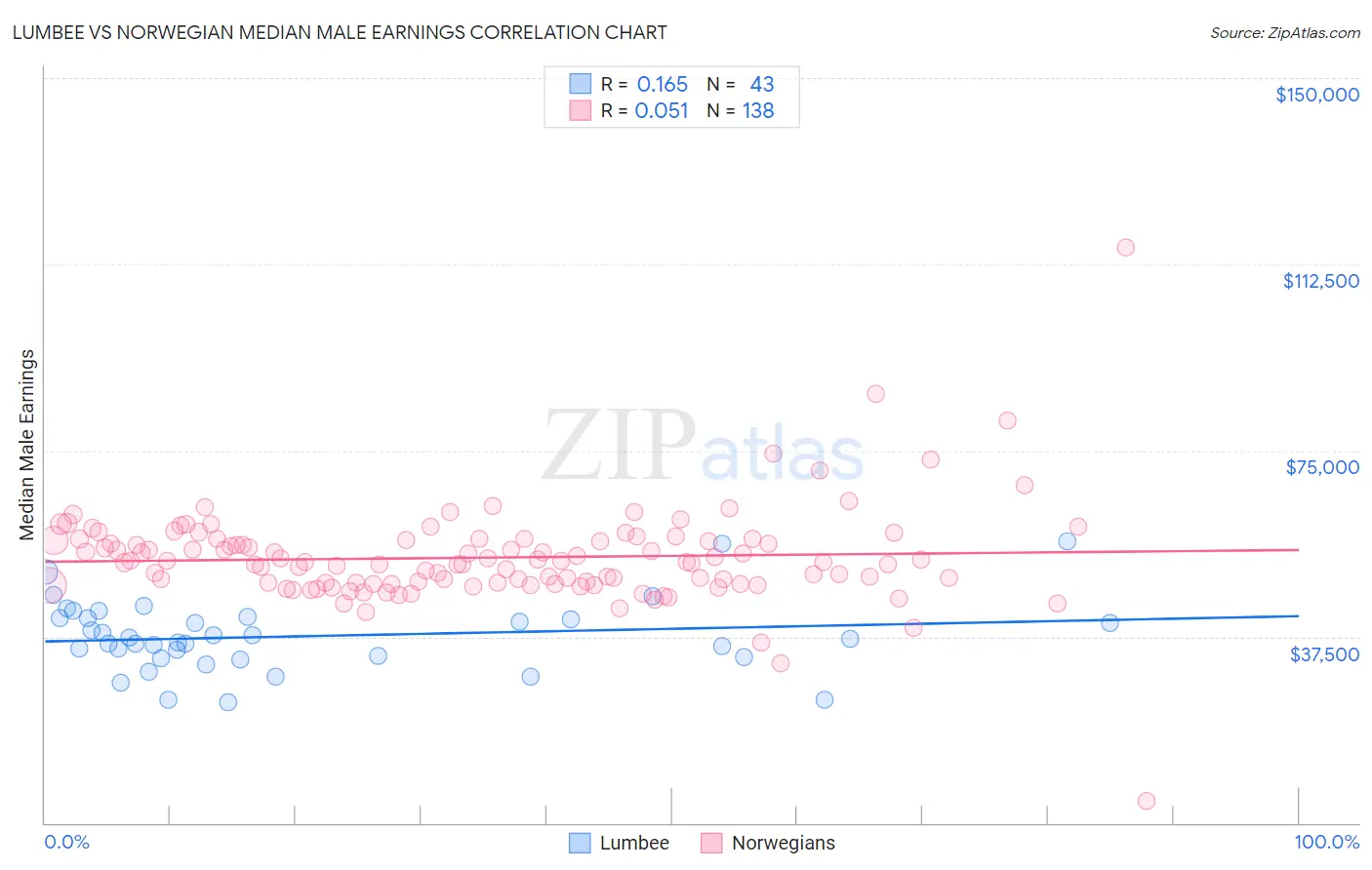 Lumbee vs Norwegian Median Male Earnings