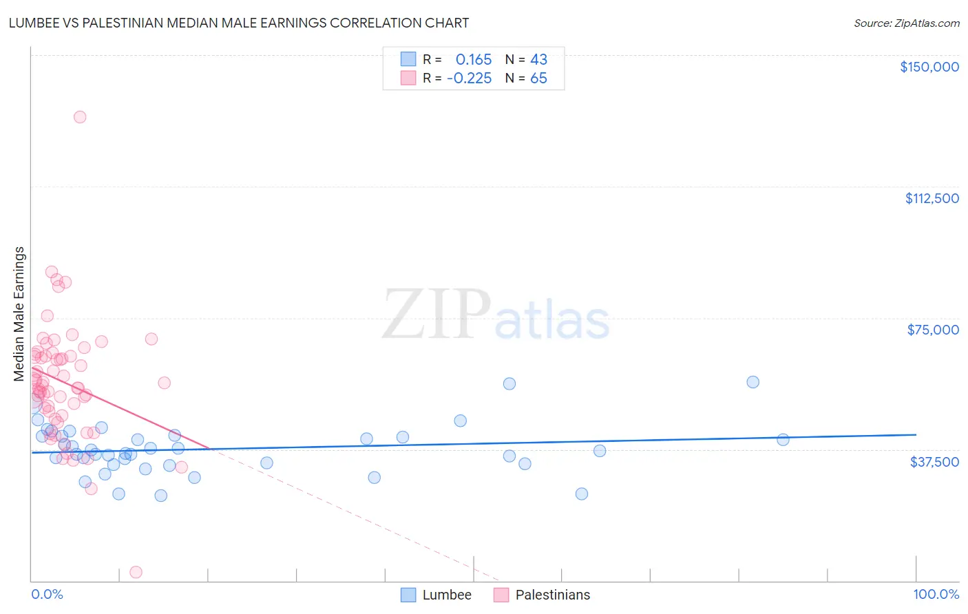Lumbee vs Palestinian Median Male Earnings