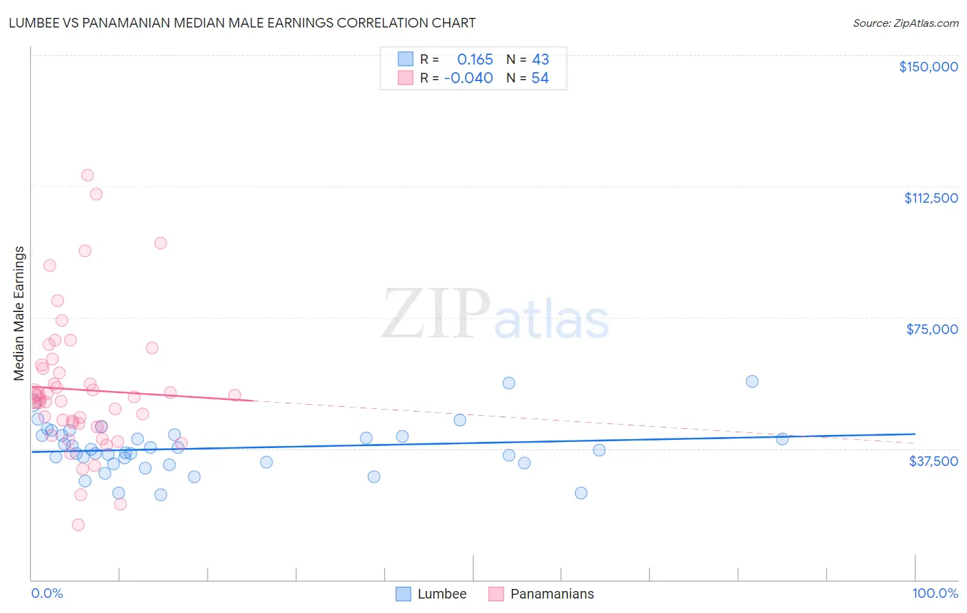 Lumbee vs Panamanian Median Male Earnings