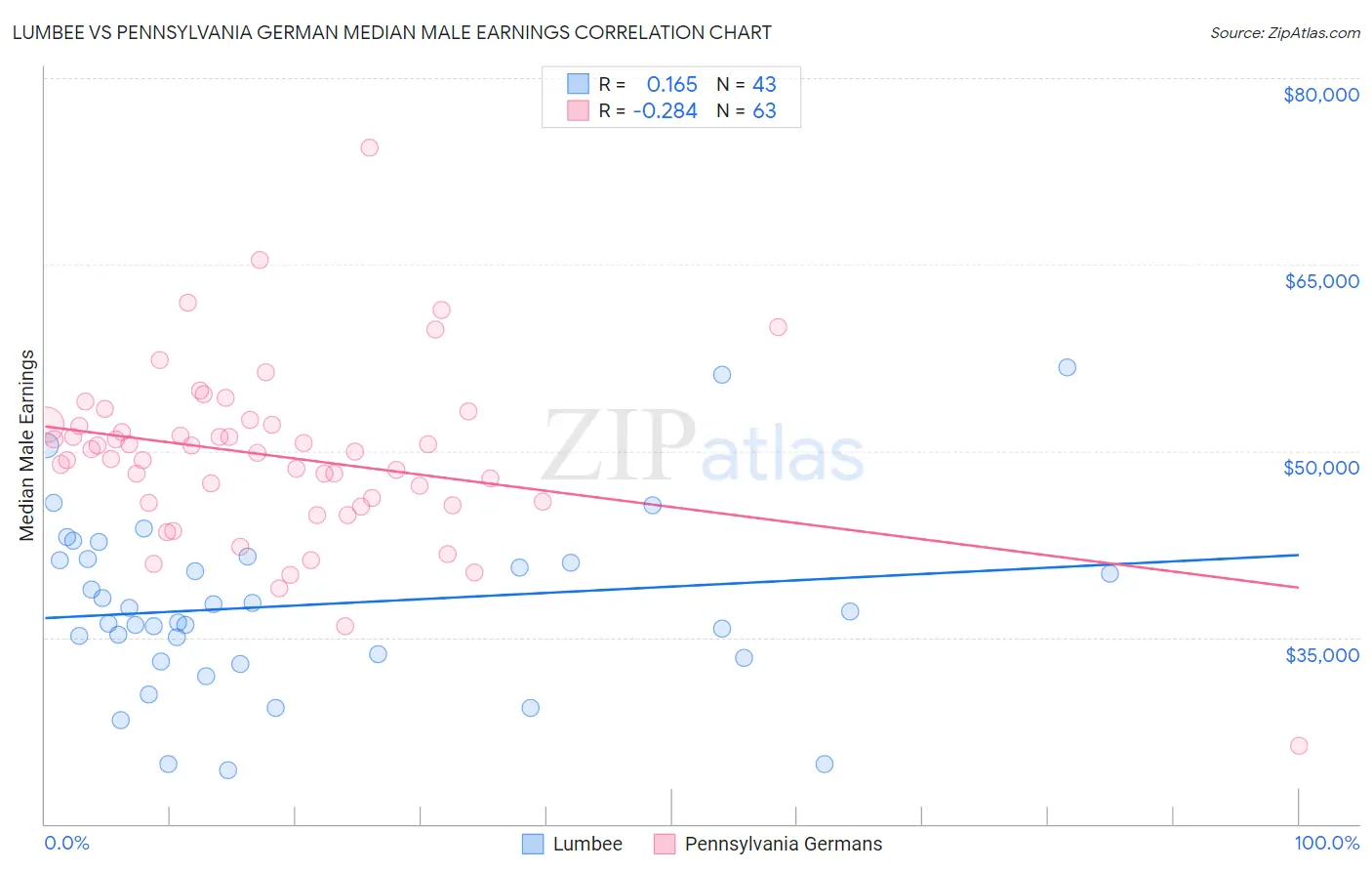 Lumbee vs Pennsylvania German Median Male Earnings