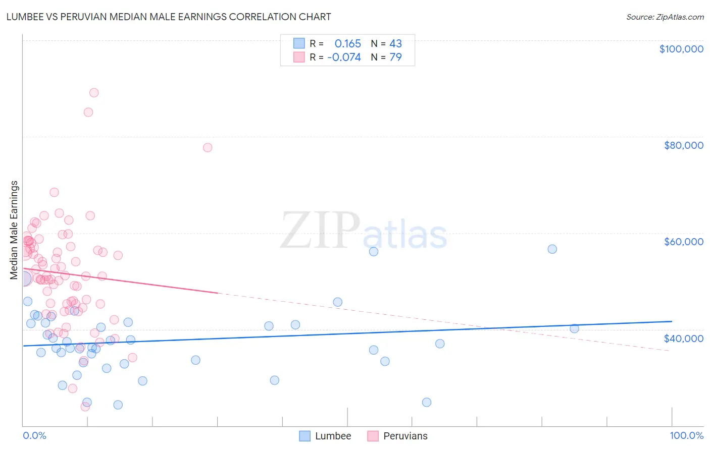 Lumbee vs Peruvian Median Male Earnings